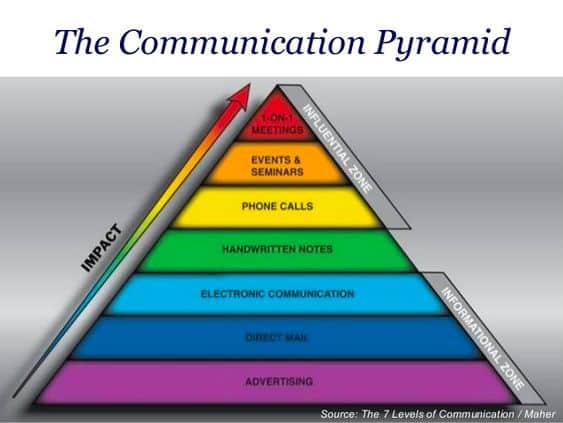 Showing a graphic of the communication pyramid.
