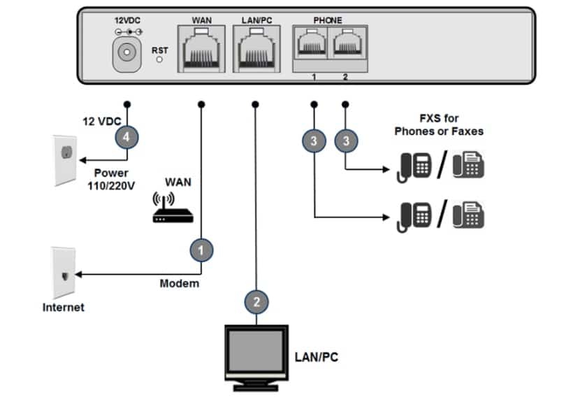 The ports of the AudioCodes MediaPack 202B.