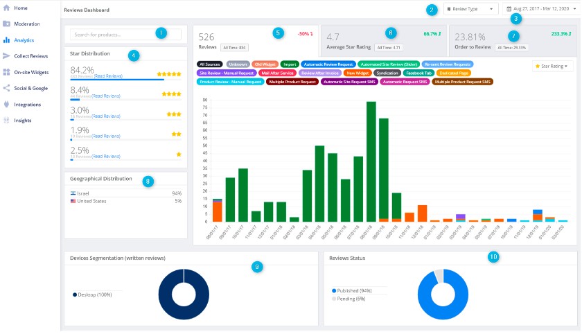 Showing Yotpo's in-depth reporting platform.