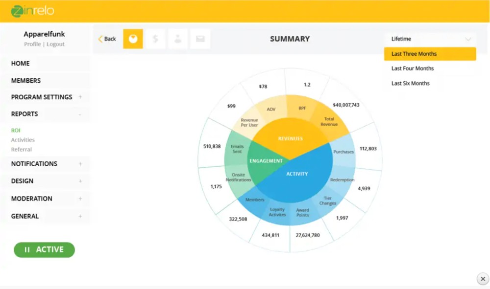 Showing Zinrelo's reporting dashboard.