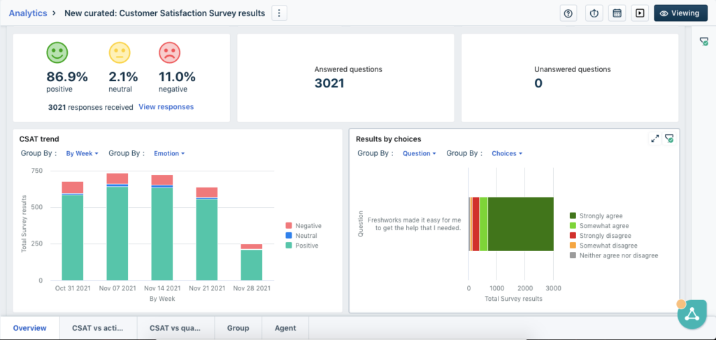 Freshdesk’s report on customer satisfaction survey results