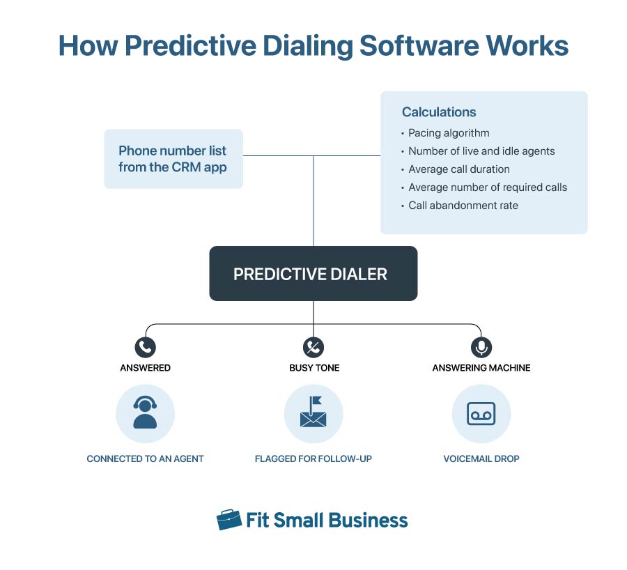 An infographic titled "How Predictive Dialing Software Works".