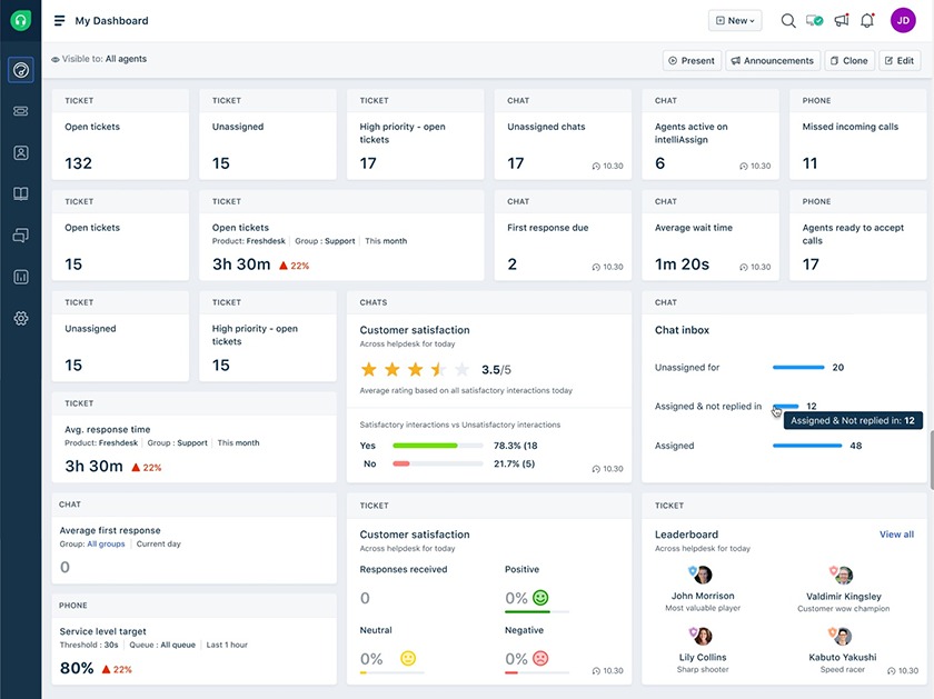 Freshdesk dashboard with detailed breakdown of your customer service activity.