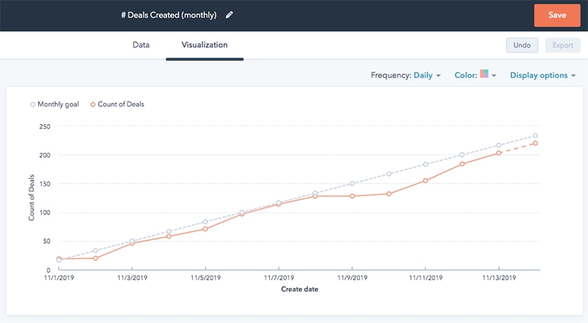 HubSpot goal visualization in line graph.