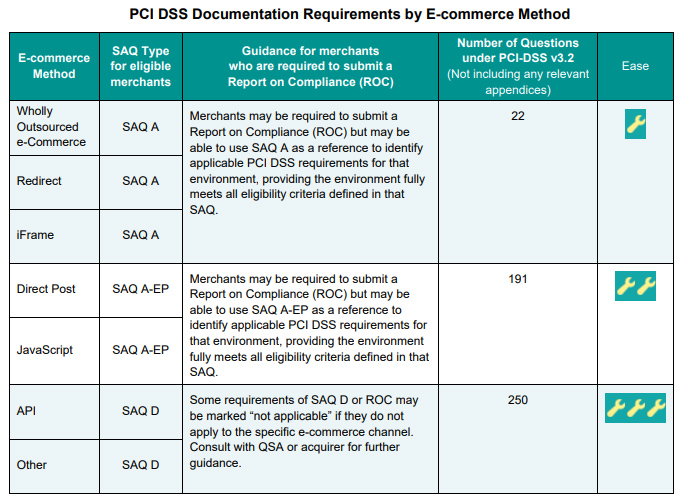 PCI DSS Documentation Requirements by E-commerce Method.