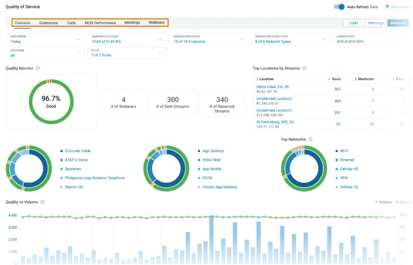 RingCentral QoS dashboard shows an overview of QoS reporting.