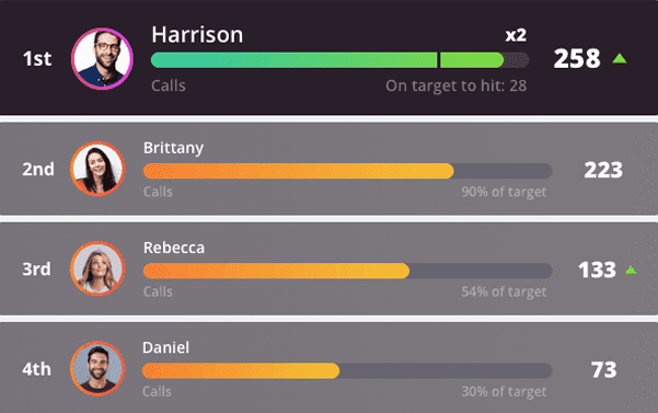 Sales Leaderboard  Leaderboard Software to Track Sales KPIs