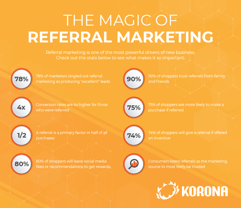 List of statistics that show the power of referral marketing.
