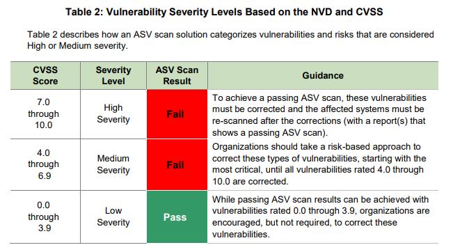 Vulnerability severity levels based on the NVD and CVSS,
