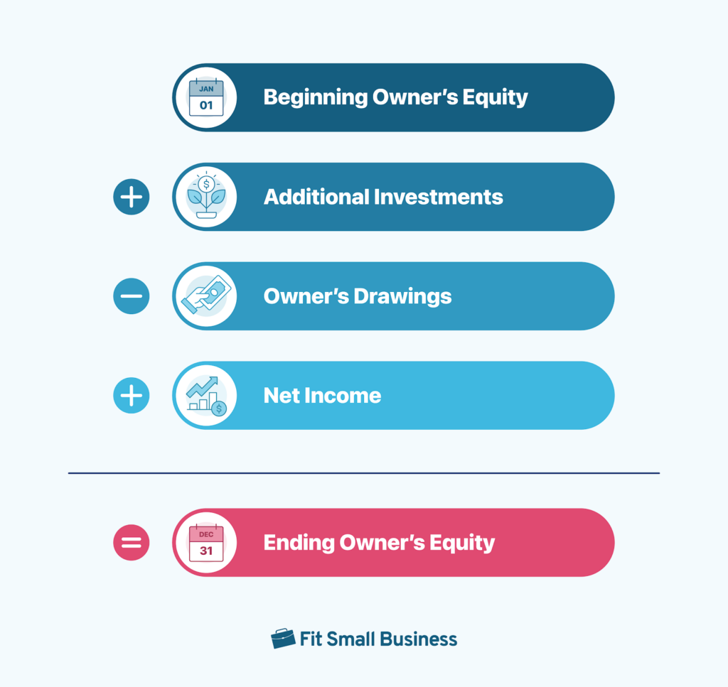 Accounting for Owner’s Equity