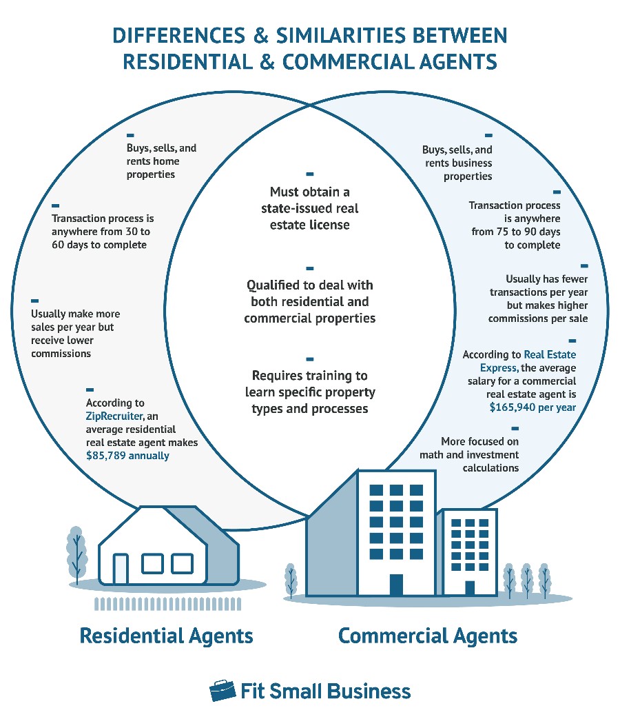 Graphical representation of differences and similarities between residential and commercial agents.
