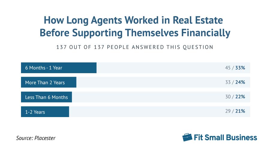 Graphical representation on how long agents worked in real estate before supporting themselves financially