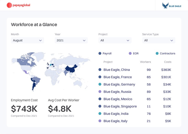 Papaya Global has an intuitive dashboard that shows a comprehensive view of your international workforce, payroll expenses, and more.