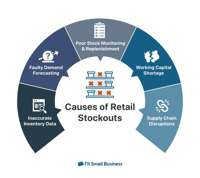 Infographic showing the leading causes of stockouts in retail