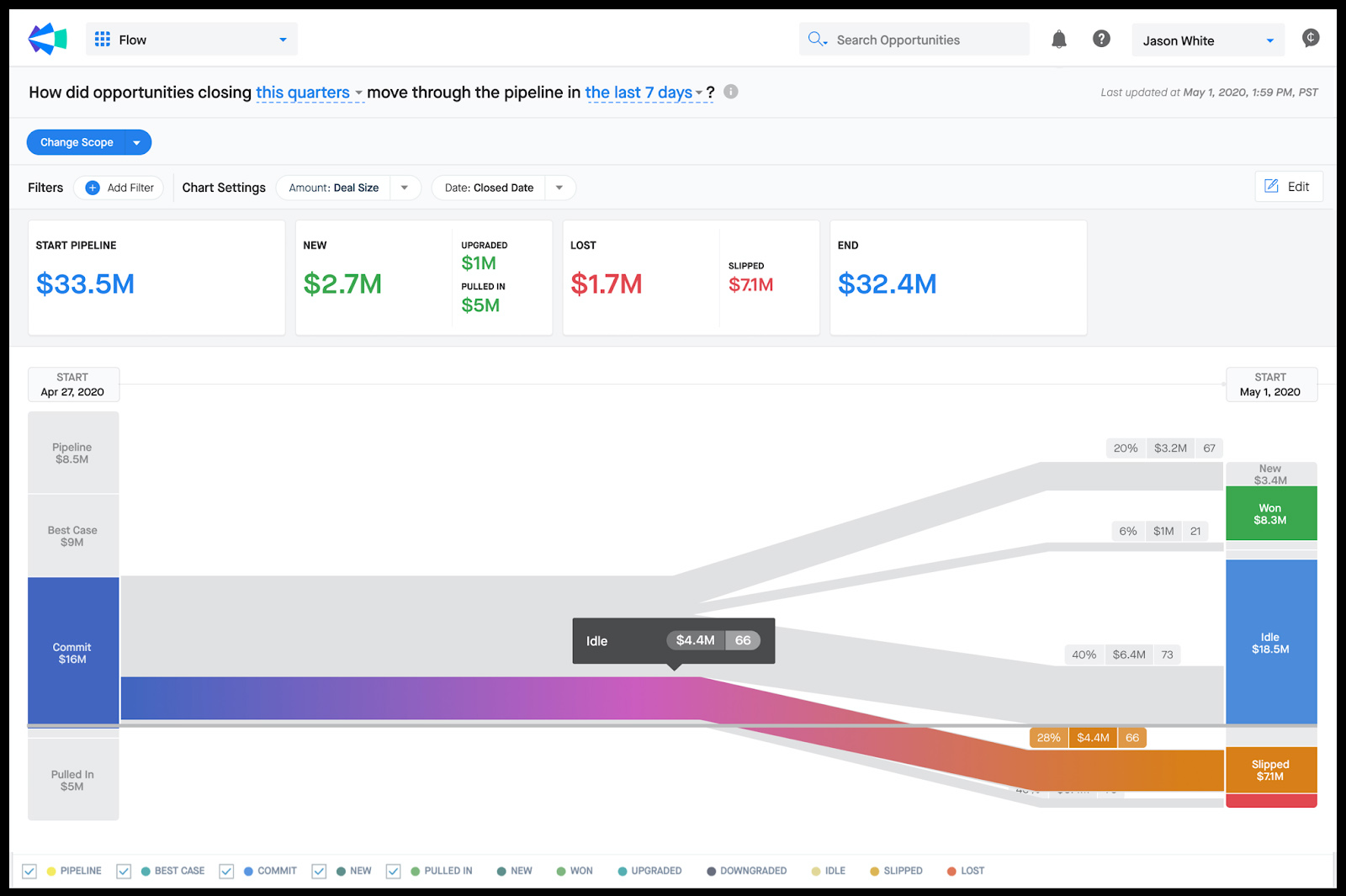 A graph from Clari Pipeline Analysis and reporting page.