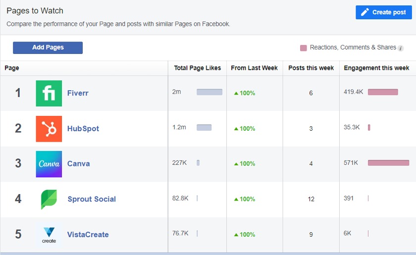 Facebook for competitive benchmarking setup.