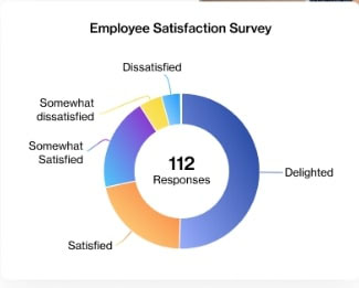 Sample of a Freshservice report.