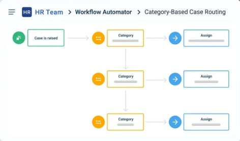 Automate your HR processes with Automated Workflows.
