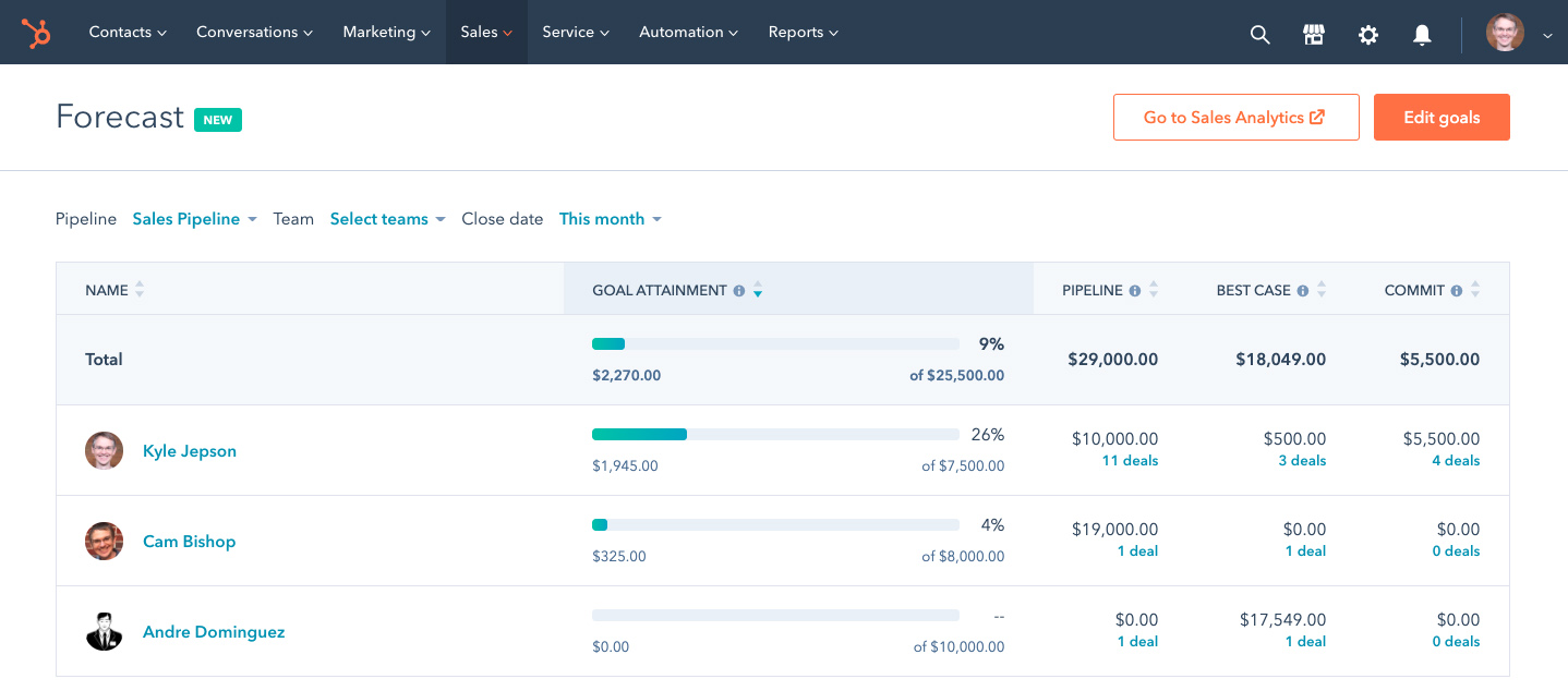 An example of how HubSpot users can track individual goal attainment of each sales rep.