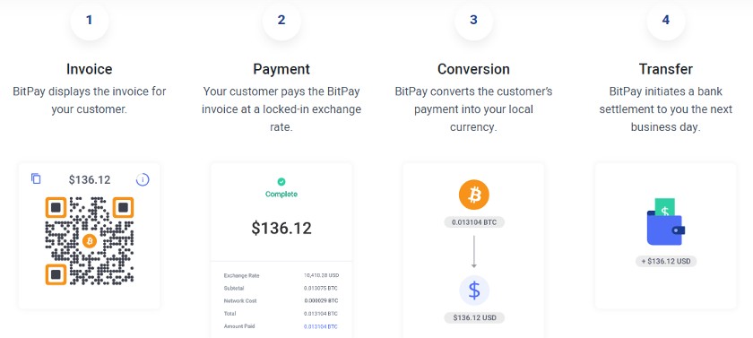 BitPay displays the invoice with a QR code on your website or on your checkout device.