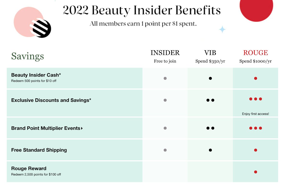 Sephora offers a tiered loyal program for Beauty Insider.