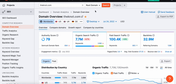 Semrush domain overview of your site's traffic.
