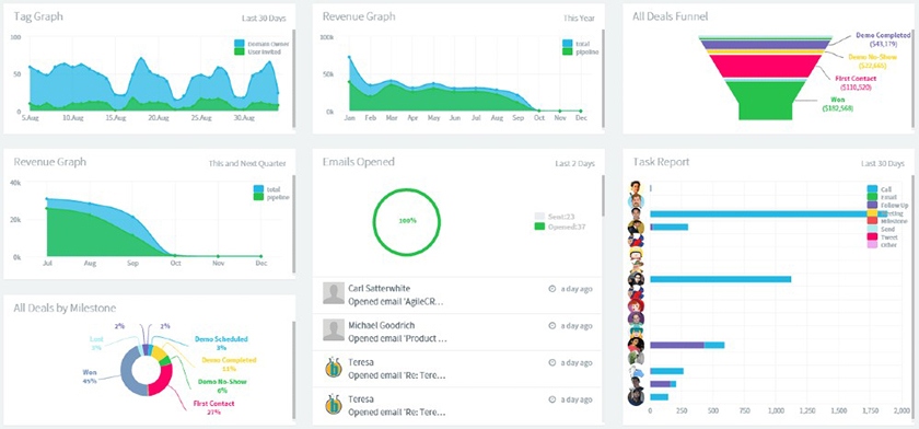 Agile CRM displays a pattern of revenue performance reports.