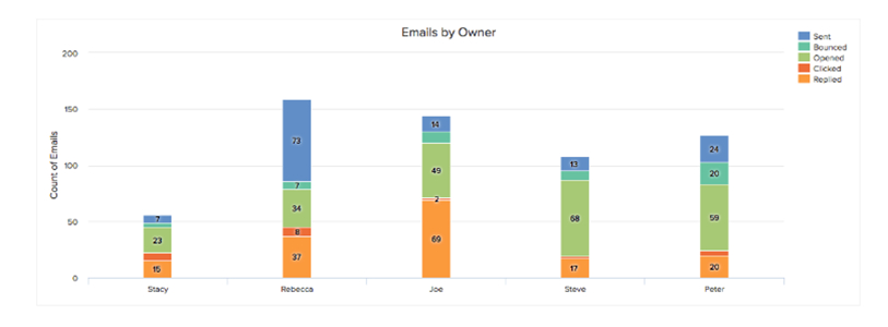 Freshsales automatically track major sales activities.