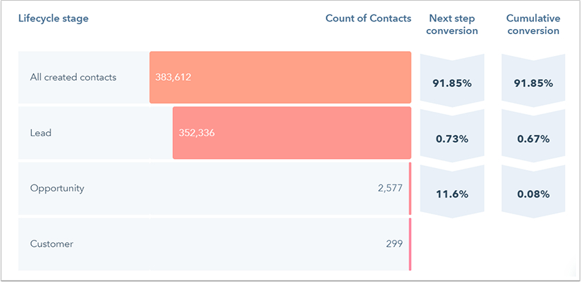 HubSpot CRM sales reporting features with conversion rates.