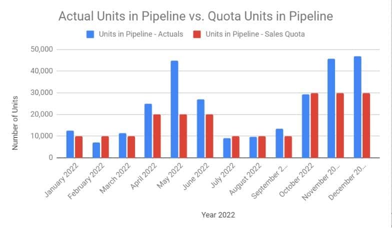 Sales report of actual units in pipeline versus quota units in pipeline.