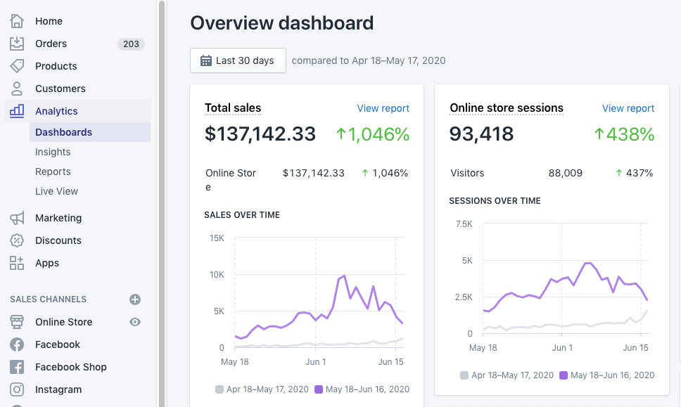 Shopify overview dashboard.