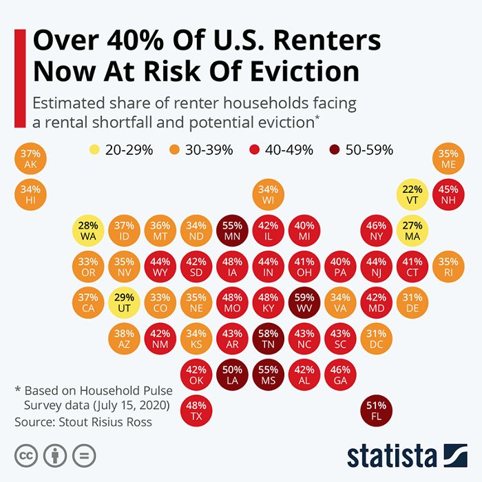 Statistics of renters at risk of eviction from Statista.