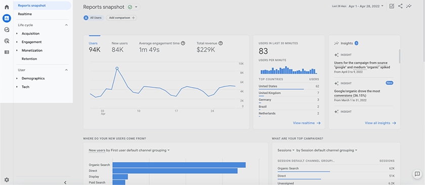 The Google Analytics reports snapshot dashboard.