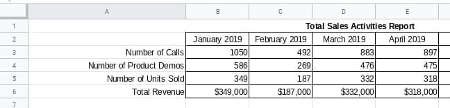 Total sales activities report simple spreadsheets.