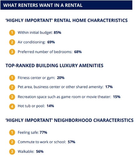 What renters want in a rental from Zillow.