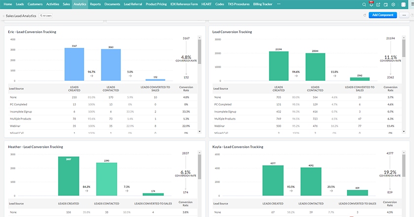 Zoho CRM shows users various lead data analytics.