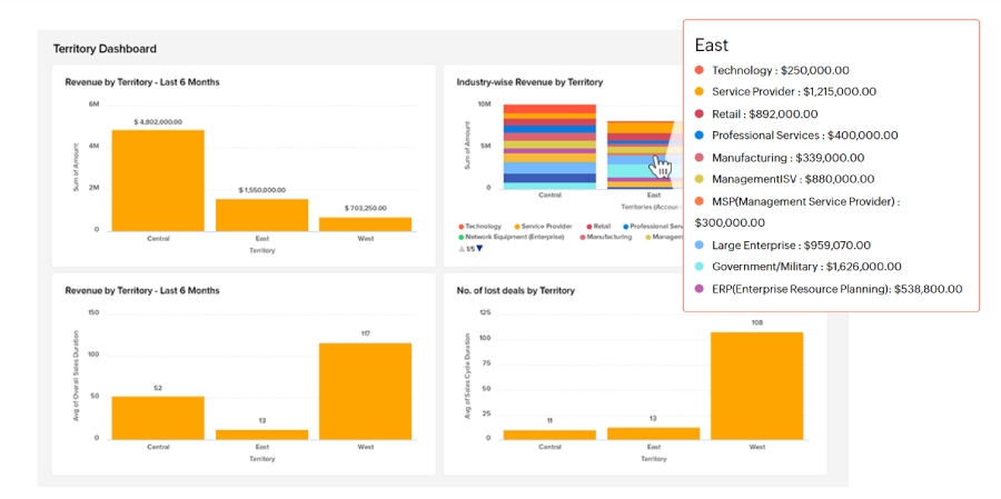 Zoho CRM territory dashboard to evaluate performance.