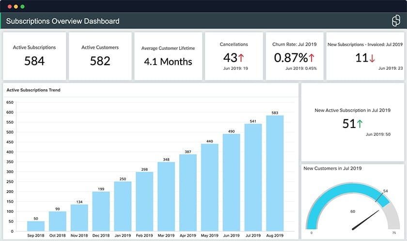 Zoho subscription overview dashboard.