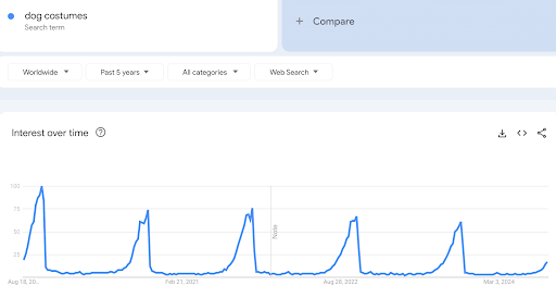 Google Trends data showing interest in "dog costumes" over time. 