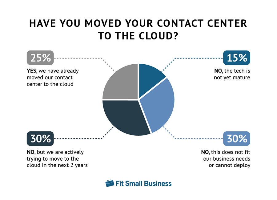 Statistics of contact center that have been moved to the cloud.