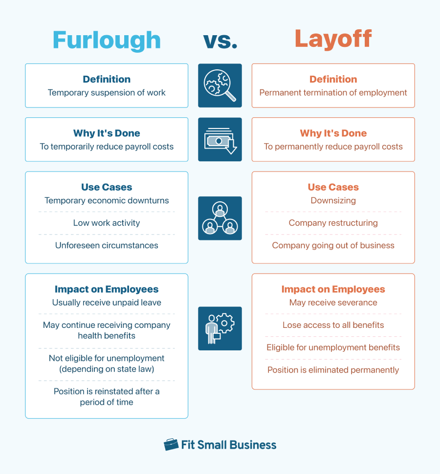 Overview of Differences Between Furloughs vs Layoffs.