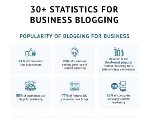 30+ Business Blogging Statistics To Power Your Strategy In 2022