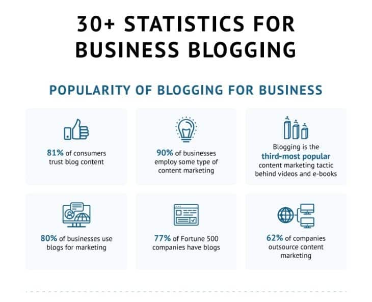 30+ Business Blogging Statistics to Power Your Strategy in 2022