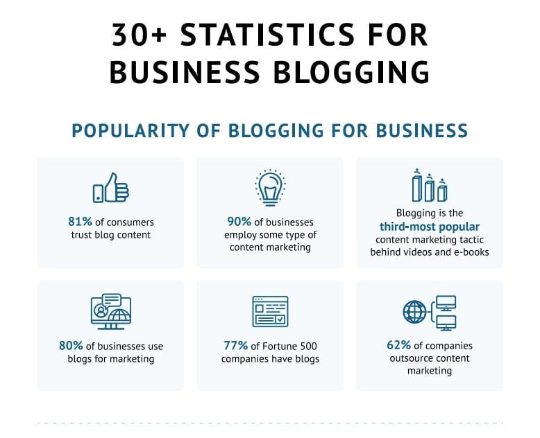 30+ Statistics for Business Blogging.