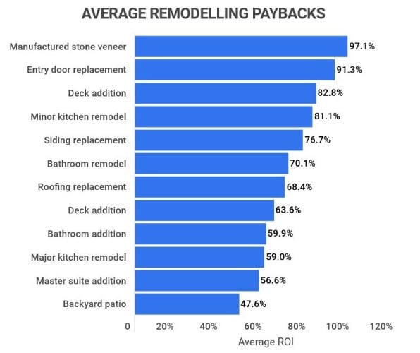 Average remodeling paybacks that affect ROI.