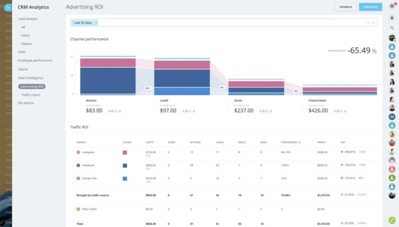 Graph for full breakdown of marketing spending sample on Bitrix24.