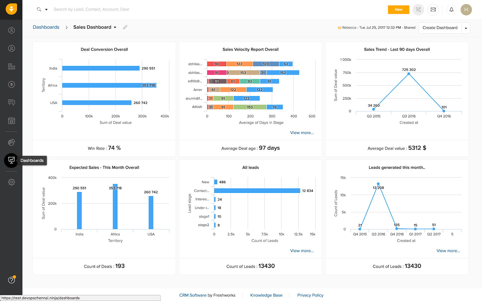 Freshsales’ main dashboard sample.