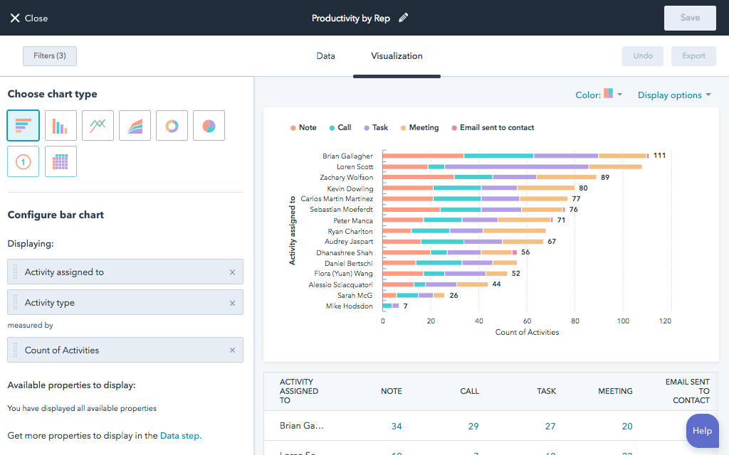 Pulling and presenting activity data for a sales productivity report in HubSpot.