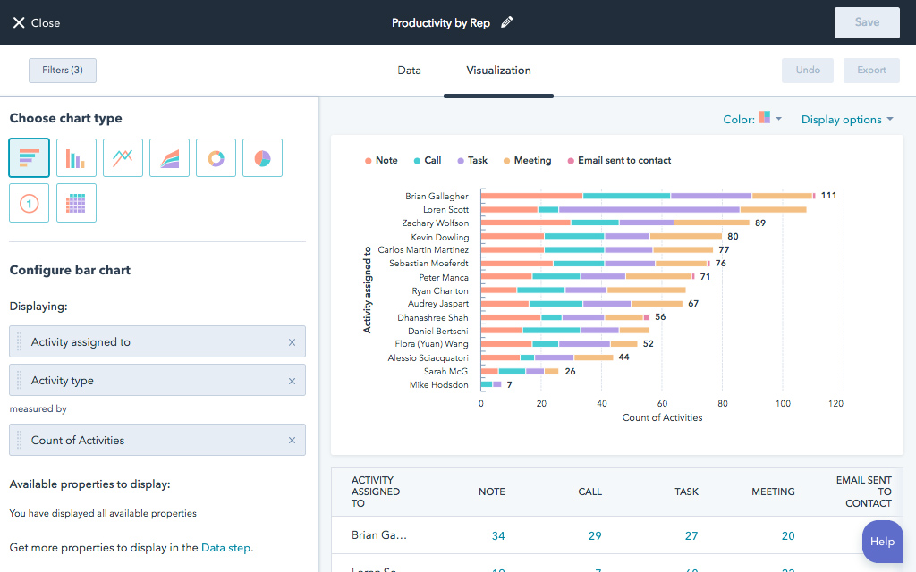 HubSpot CRM’s sales rep productivity dashboard.