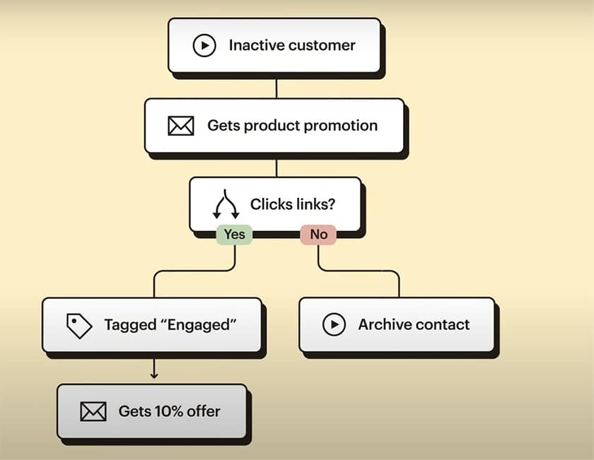 Mailchimp Customer Journey Builder advanced automations.